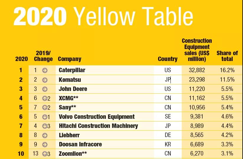 2020年全球工程機械制造商50強發(fā)布，9家中國企業(yè)上榜