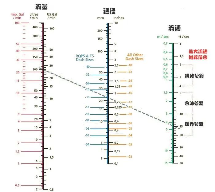 該怎么正確地選擇液壓軟管的通徑？