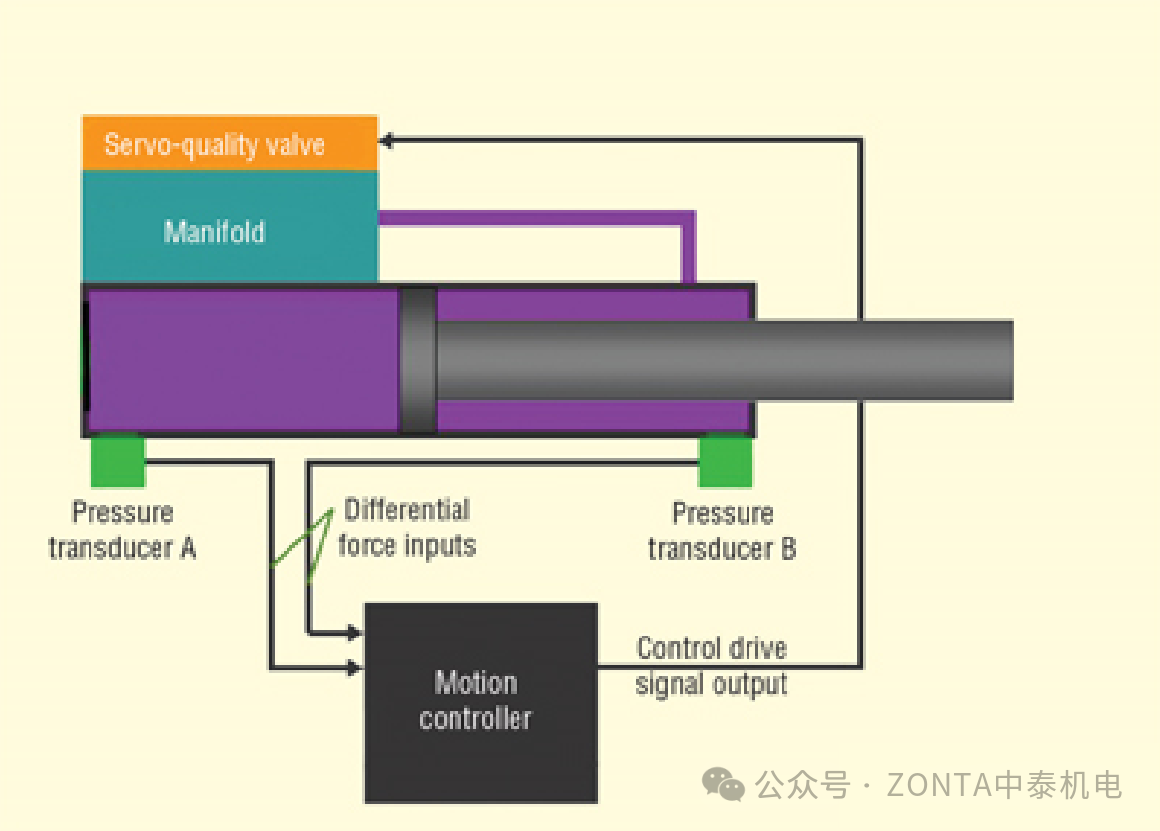壓力傳感器：在運(yùn)動(dòng)控制系統(tǒng)中，用以提高精度和可靠性
