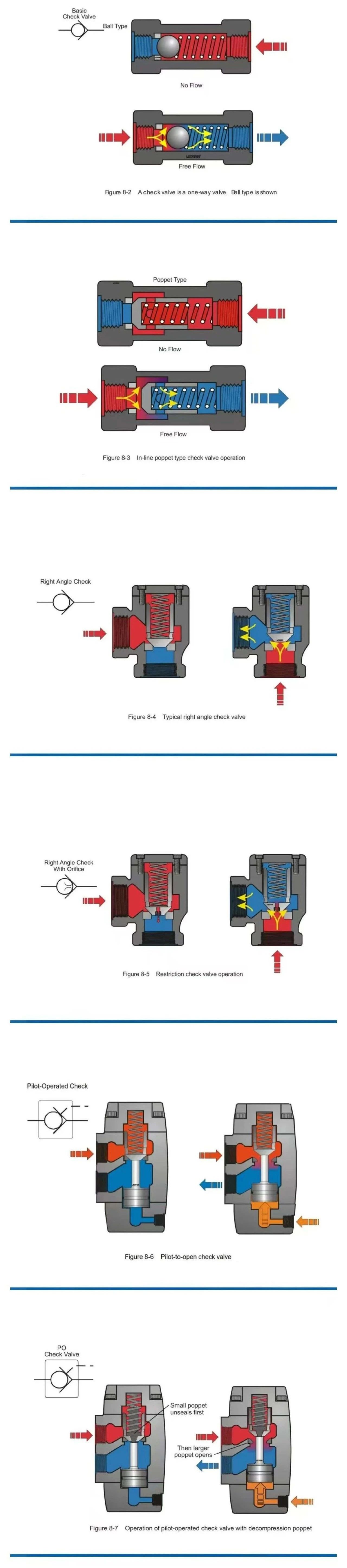 單向閥、液壓鎖、電磁（液）方向閥等原理圖片解釋